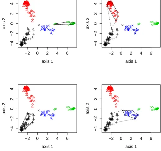Figure 5: Lower and upper approximations of four clusters for the Protein dataset. The true classes are HA (black), HB (red), M (green) and G (blue).