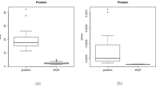 Figure 7: Boxplots of computing time (a) and stress value at convergence (b) for 20 runs of the Gradient and IRQP algorithms on the Protein data.