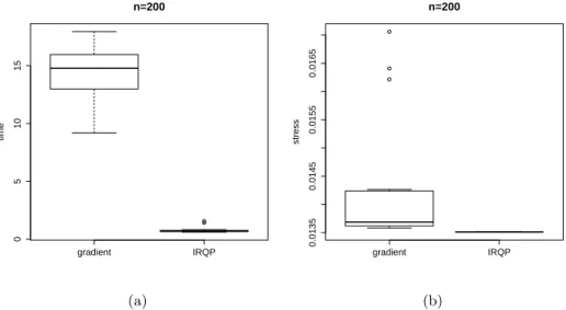 Figure 10: Boxplots of computing time (a) and stress value at convergence (b) for 20 runs of the Gradient and IRQP algorithms on the synthetic data, with n = 200.