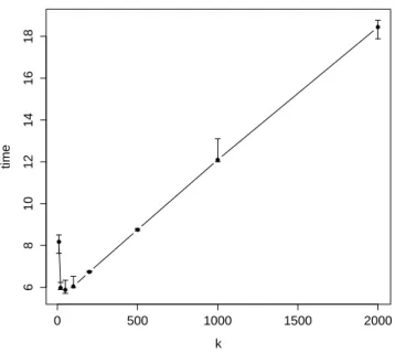 Figure 13: Computing time of k-EVCLUS as a function of k for the simulated data with n = 2000