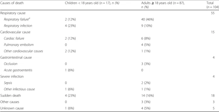 Table 2 Causes of death among patients with Prader-Willi syndrome by age