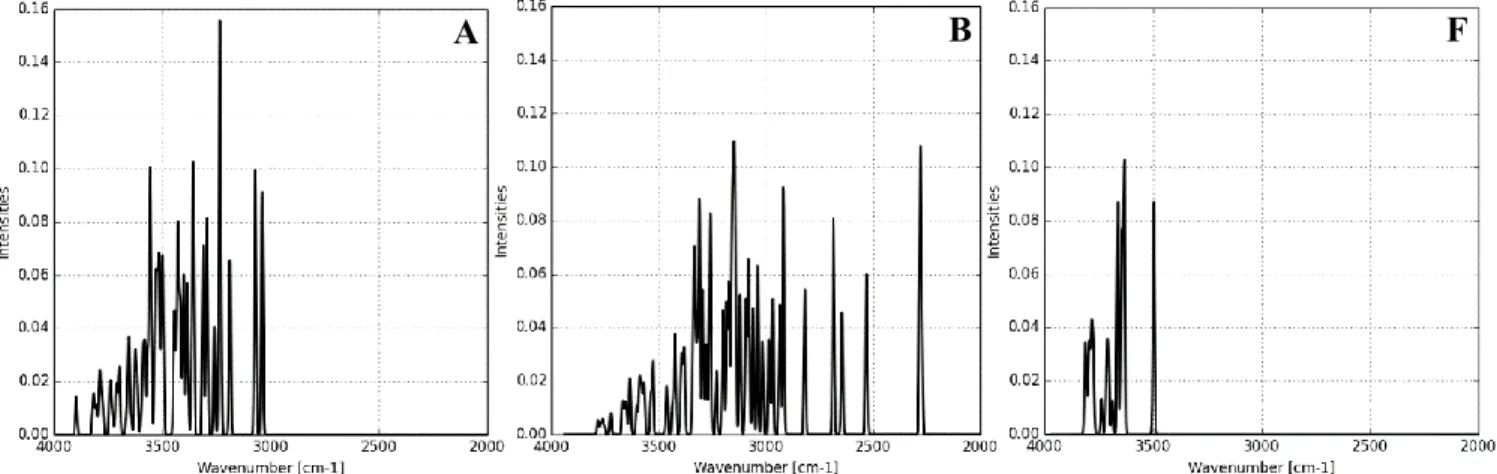 Figure 7. Simulated IR spectra of model A (5.8 OH nm -2 ), model B (5.8 OH nm -2  with water adsorbed inside the pores) and  model F (1.7 OH nm -2 ) of MCM-41 mesoporous material