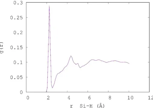 Figure 9. Distance distribution between Si and H atoms in the hydrated model.