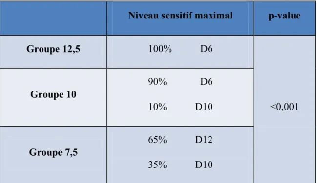 Tableau III : Niveau sensitif maximal des différents groupes 