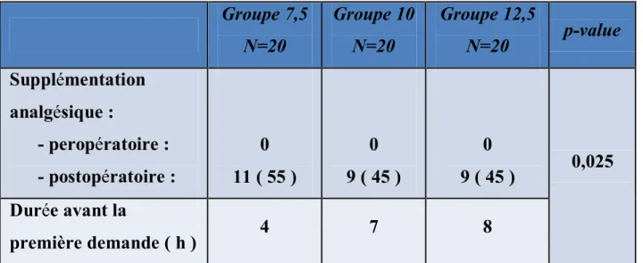 Tableau IV : Analgésie supplémentaire per et post-opératoire 