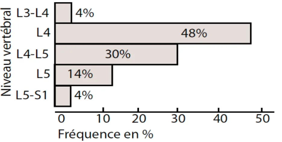 Figure 2 : Position réelle de la ligne de Tuffier sur 163 patients. Render [4] 