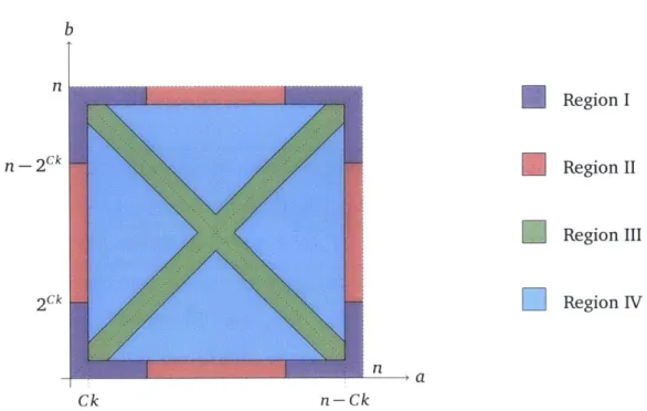 Figure 4. 1:  Division  of the (a,  b)  plane  into four  regions in  the 2-way  setting
