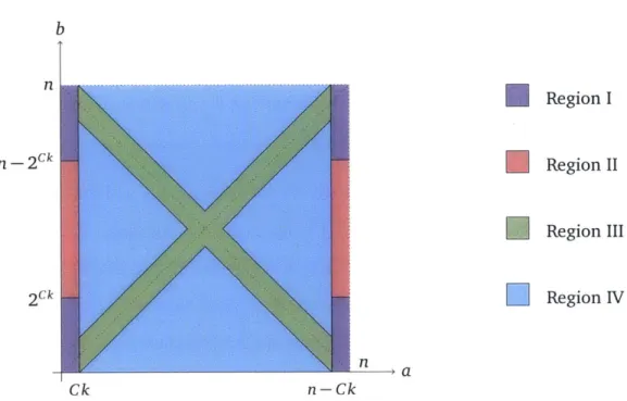 Figure  4.2:  Division  of the  (a,  b)  plane  into  four regions  in the  1-way  setting