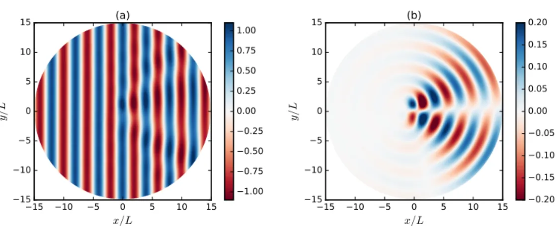 Figure 2. Snapshots of (a) the total and (b) the scattered pressure fluctuations calculated with the semi-analytical model for M v = 0.125 and kL = π/2.