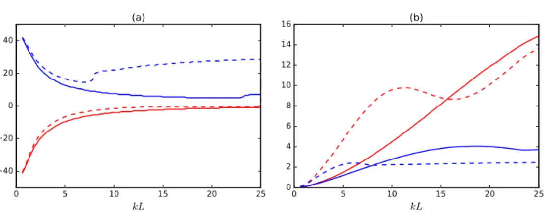 Figure 5. Evolution of (a) the angular positions θ and (b) the amplitudes |D(θ)| of the maxima of the scattered directivity with the incident wave Helmholtz number for ( ) θ &gt; 0 ◦ and ( ) θ &lt; 0 ◦ with a vortex magnitude M v = 0.05 (solid lines) and M