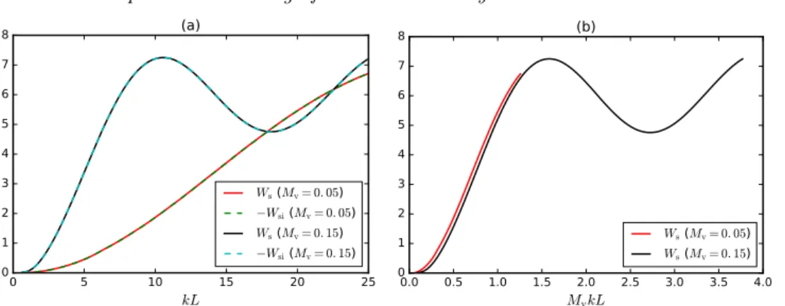 Figure 6. Acoustic power of the scattered field in isolation (W s ) and of the interference between the scattered and incident fields (W si ) for M v = 0.05 and 0.15, plotted against (a) kL or (b) M v kL.