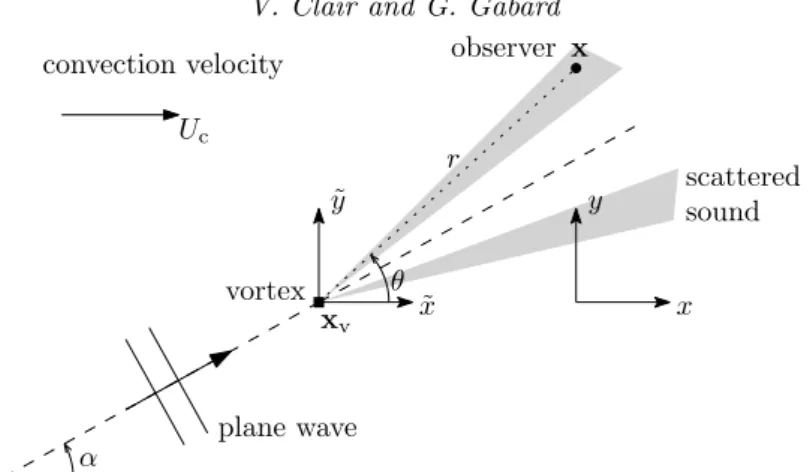 Figure 7. Schematic of the scattering of an acoustic plane wave by a convected vortex.