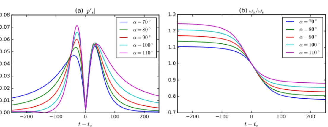 Figure 9. Scattered pressure given by equation (3.3) at x = 0, y = 10L for different plane wave directions α