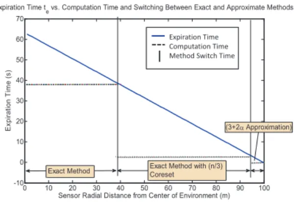 Fig. 3: Plot of t e vs. radial sensor distance from center of environ- environ-ment. Computation time (horizontal dashed lines) is compared against expiration time (solid blue line) and switch times (solid vertical lines) between exact and approximate meth