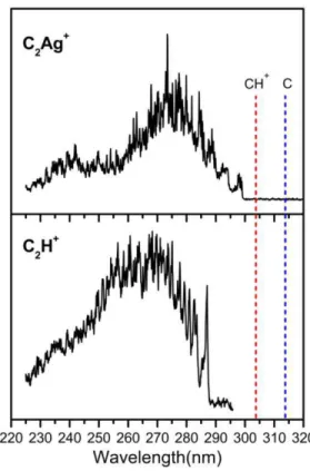 Figure 1: Photofragmentation spectra of the C 2 Ag +  and C 2 H +  complexes in the whole spectral range analyzed in this work  (225  -  320)  nm