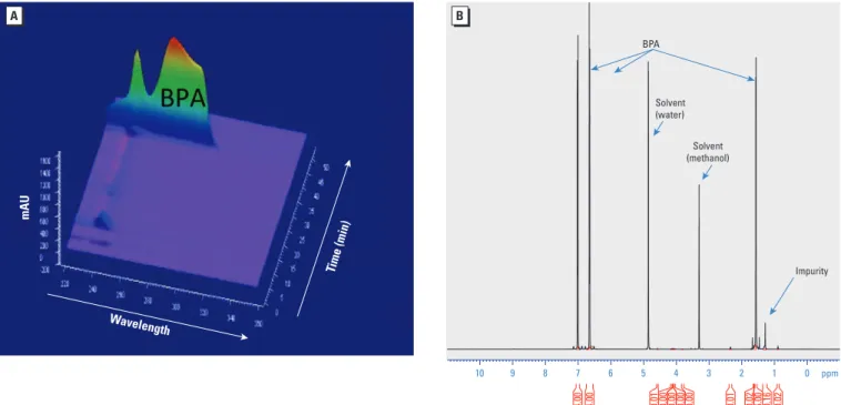Figure 1. Diode area detector HPLC-UV analysis (A) and 600 MHz  1 H NMR spectrum (B) of the BPA used in these experiments (Sigma Aldrich catalog no