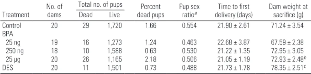 Figure 2. Reproductive capacity of mice exposed perinatally to BPA or 10 ng/kg BW/day DES, expressed  as the cumulative number of pups born per dam over a period of 32 weeks of forced breeding (mean ± SE)