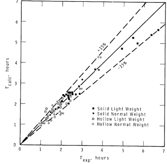 Fig.  4-  comparison  o f   calculated  and  experimental  fire  endurance  information  on  concrete  masonry  walls 