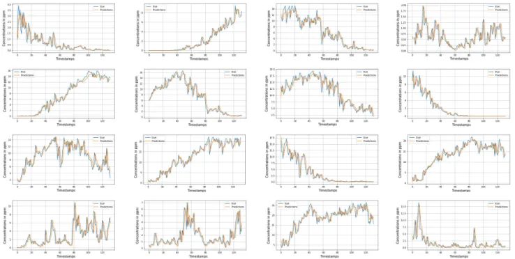 FIGURE 6. Forecasting performance on 16 stations for trial 28 data set. Blue lines represent real values and orange ones are forecast values.