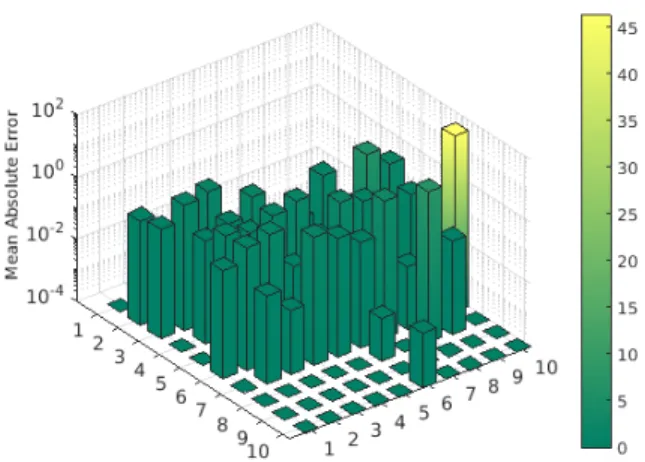 FIGURE 9. Mean Absolute Error for all the sensors for trial 55.