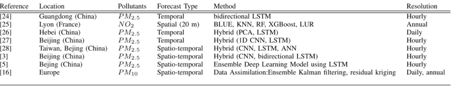 TABLE 1. Summary of research works on forecasting air pollutants using different methods.