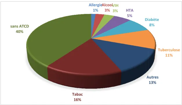 Figure 3 : la répartition des patients selon les antécédents