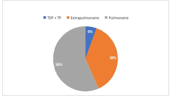 Figure 4 : Répartition des patients selon la localisation de la tuberculose  