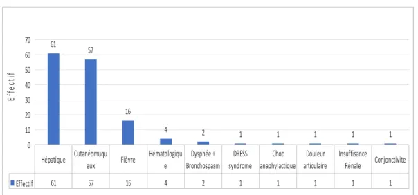 Figure 5 : type de manifestations immuno-allergiques 