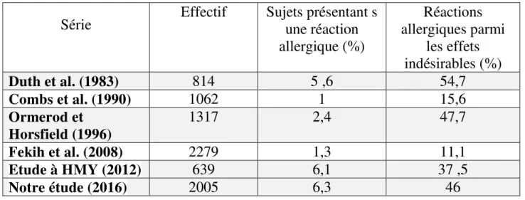 Tableau 5 : Fréquence des réactions allergiques aux antituberculeux   dans certaines séries