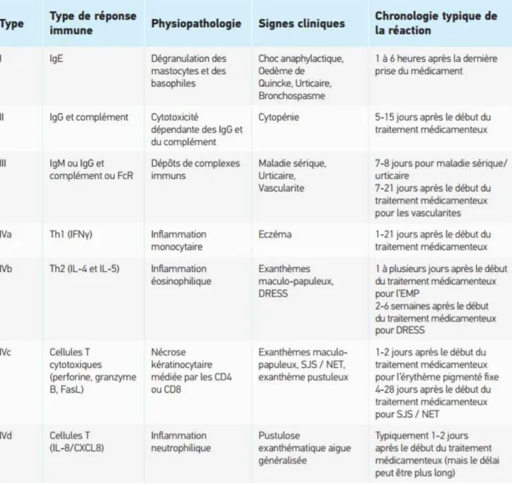 Tableau 6 :Classification des réactions immunologiques provoquées par les  médicaments 