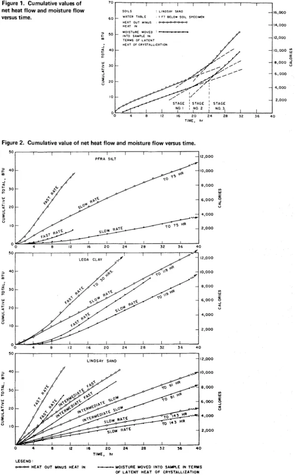 Figure  1.  Cumulative values of  net heat flow and moisture flow  versus time. 