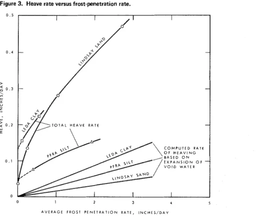 Figure  4.  Heave rate versus rate of frost penetration. 