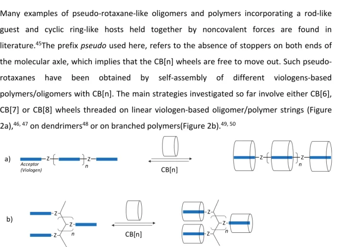 Figure 2. Threading CB[n]s on linear or on branched polymer backbones.  