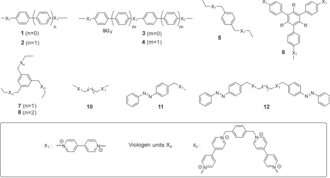 Figure 5. Viologen‐based building blocks used for the construction of stimuli‐responsive supramolecular polymers. 