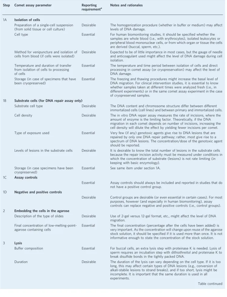 Table 1 | Reporting checklist for comet assay studies