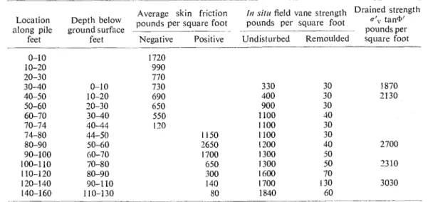 TABLE  3 .   Average skin friction determined from pile loads after  5 years compared with the strength of the  silrrounding  soil