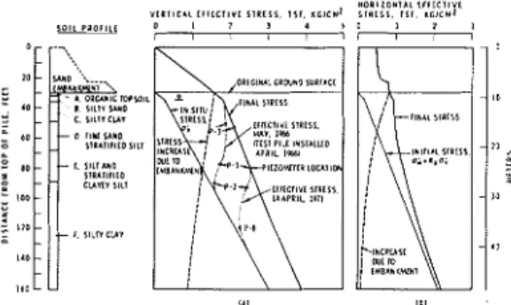 FIG.  1 .   Distribution  of  vertical and  horizontal  effec-  tive  stresses  under  centerline  of  embankment