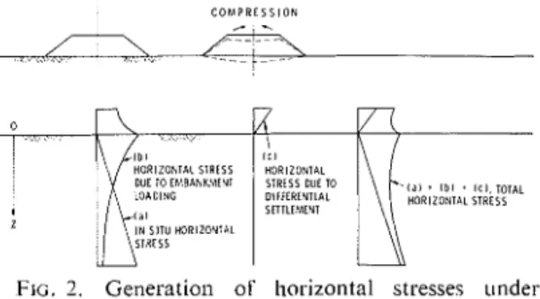 FIG. 2.  Generation  of  horizontal  stresses  under  centerline  of  embankment  on  compressible  clay