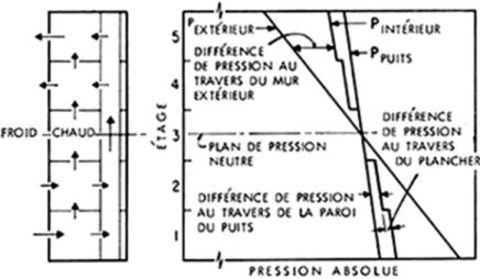 Figure 1. Effet de tirage pour un bâtiment idéal.