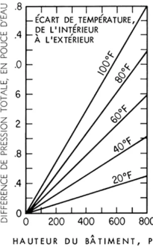 Figure 2. Différence de pression totale due à l'effet de tirage.