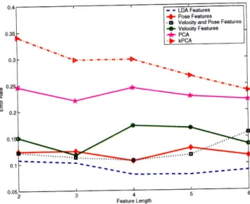 Figure 3-8:  Error rates  of using different types of features vs their feature length