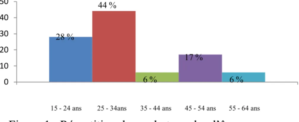 Tableau I : Profession ou statut des cas selon le sexe 