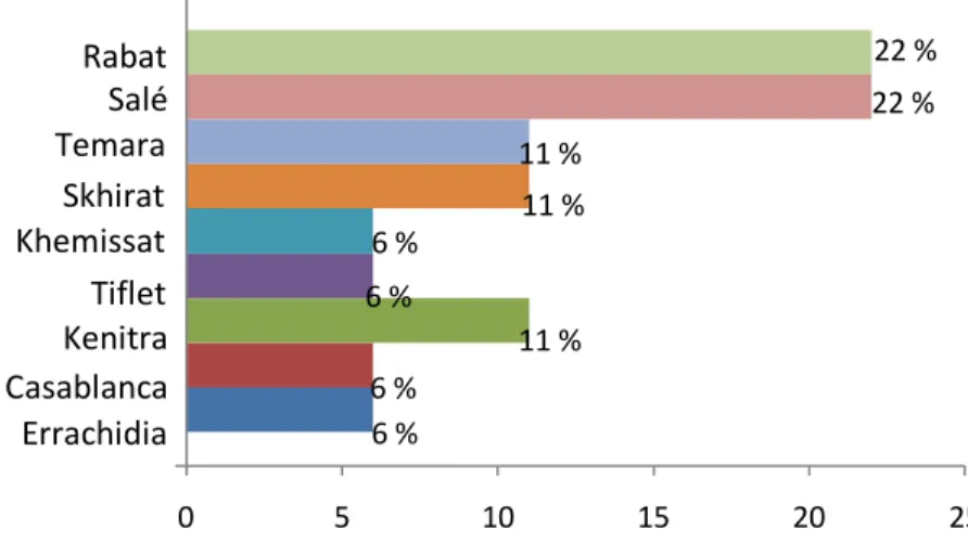 Figure 2 : Répartition des rechutes selon la ville de résidence. 