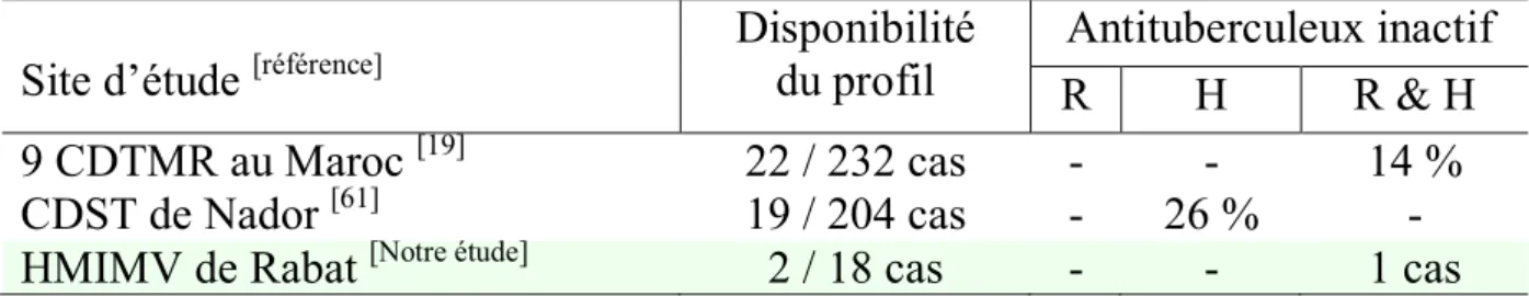 Tableau  VI :  Comparaison  du  profil  de  sensibilité  des  bacilles  aux  antituberculeux