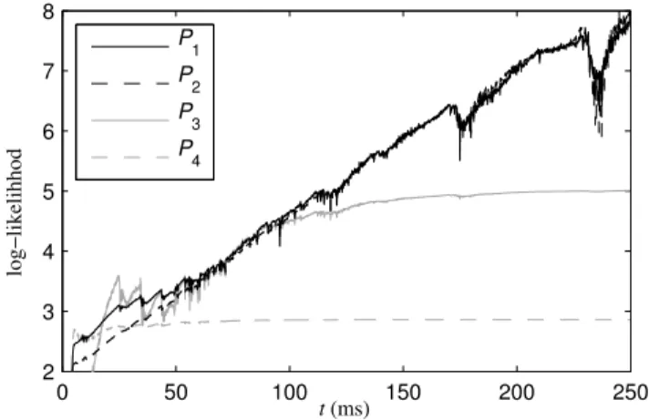 Figure 1: Comparison of the statistical models (5) to (8) over a set of generated filters for a reverberation time of 250 ms.