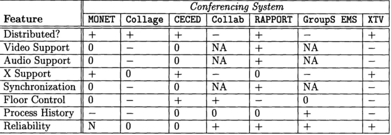 Table  3.1:  Comparison  Table  for  various  conferencing  systems' Conferencing System