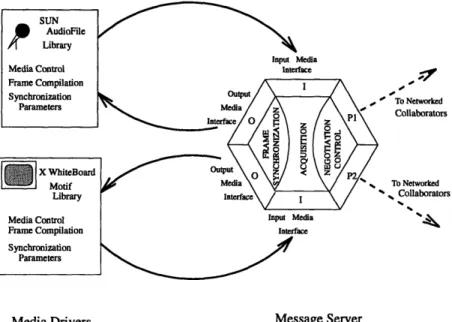 Figure 4-3:  Message  Server Overview:  Media drivers for audio and  whiteboard devices