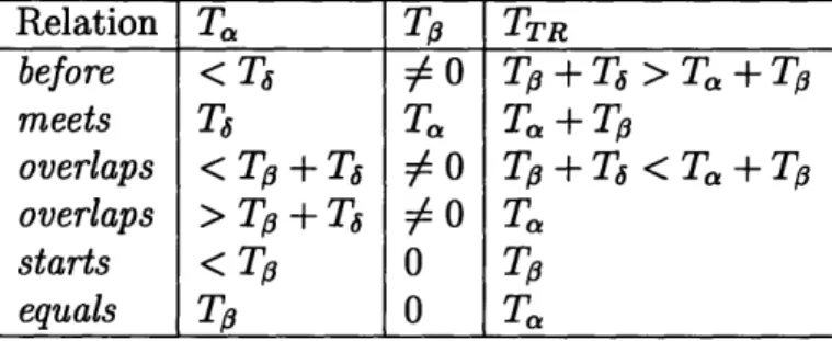 Table  5.1:  A  subset  of temporal  relations  between  a channel  a  and  a  channel  