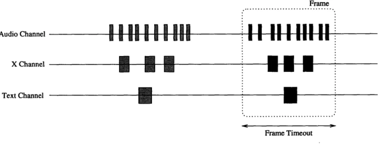 Figure  5-3:  Multi-channel  frames