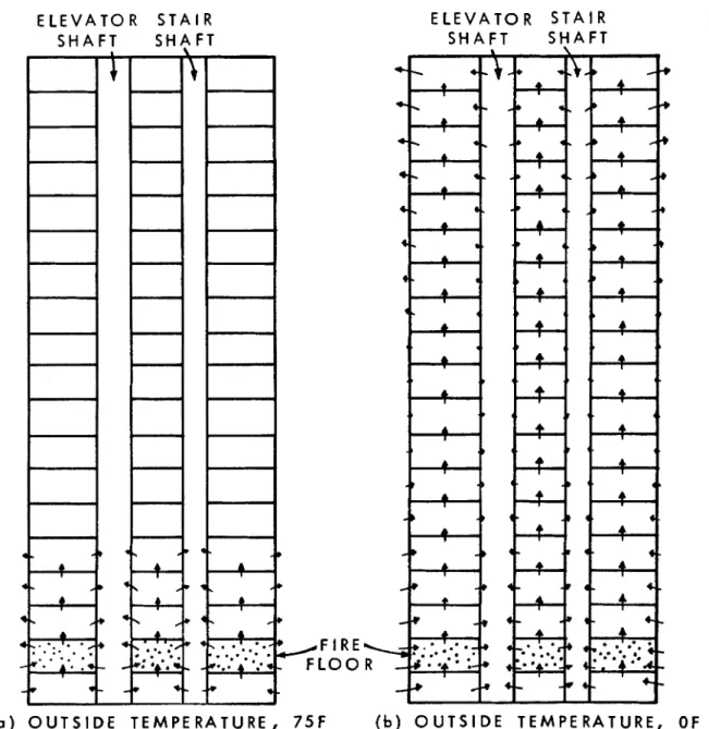 Table  IA  indicates  the  smoke  concentration  pattern  at  the  end  of  1  hr.  Smoke  concentration  above  the  critical  level  ( 1 %   of  the  smoke  concentration  in  the  fire  floor)  is  exceeded  in  stories  1 to 4,  in  the elevator  shaft